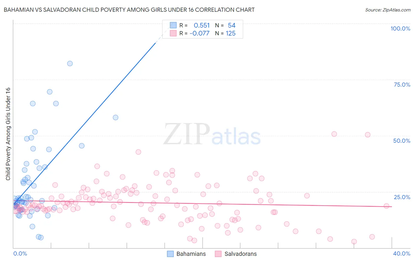 Bahamian vs Salvadoran Child Poverty Among Girls Under 16