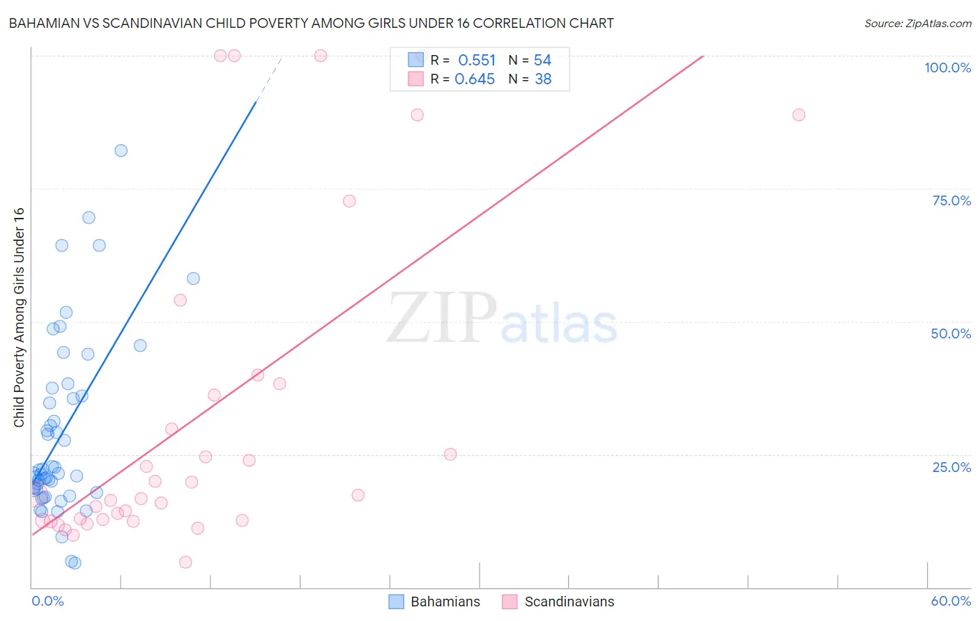 Bahamian vs Scandinavian Child Poverty Among Girls Under 16