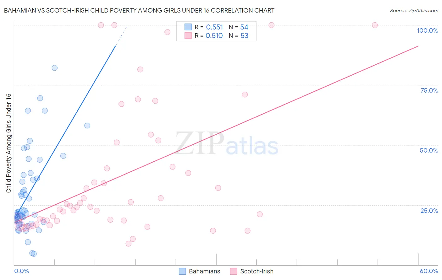Bahamian vs Scotch-Irish Child Poverty Among Girls Under 16