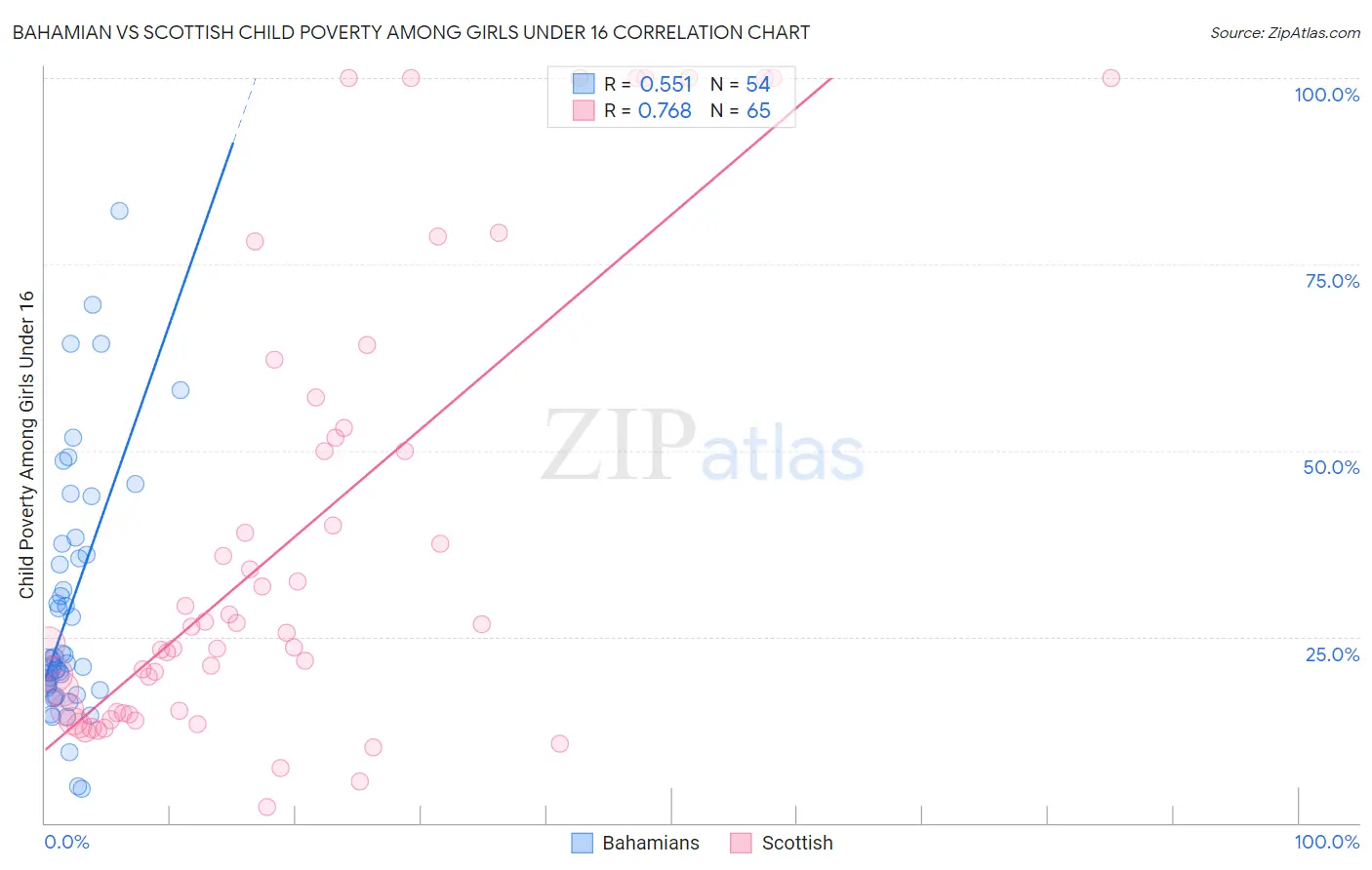 Bahamian vs Scottish Child Poverty Among Girls Under 16