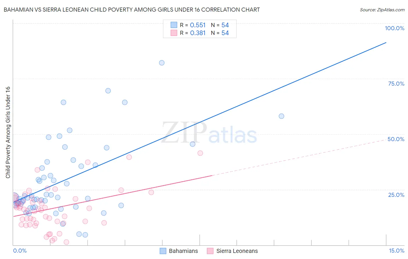 Bahamian vs Sierra Leonean Child Poverty Among Girls Under 16