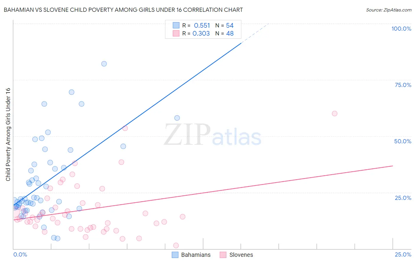 Bahamian vs Slovene Child Poverty Among Girls Under 16