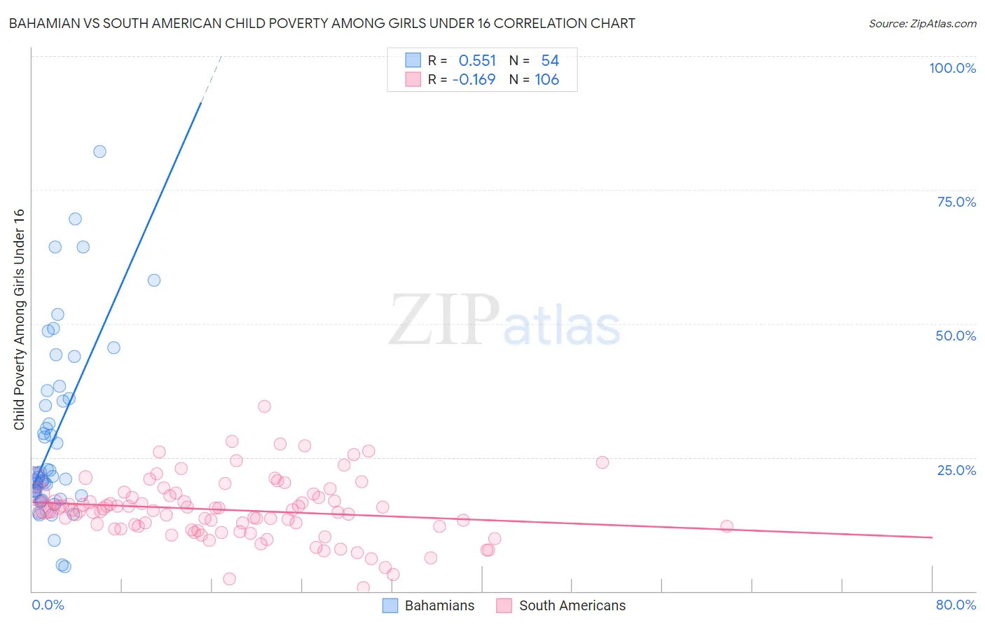 Bahamian vs South American Child Poverty Among Girls Under 16