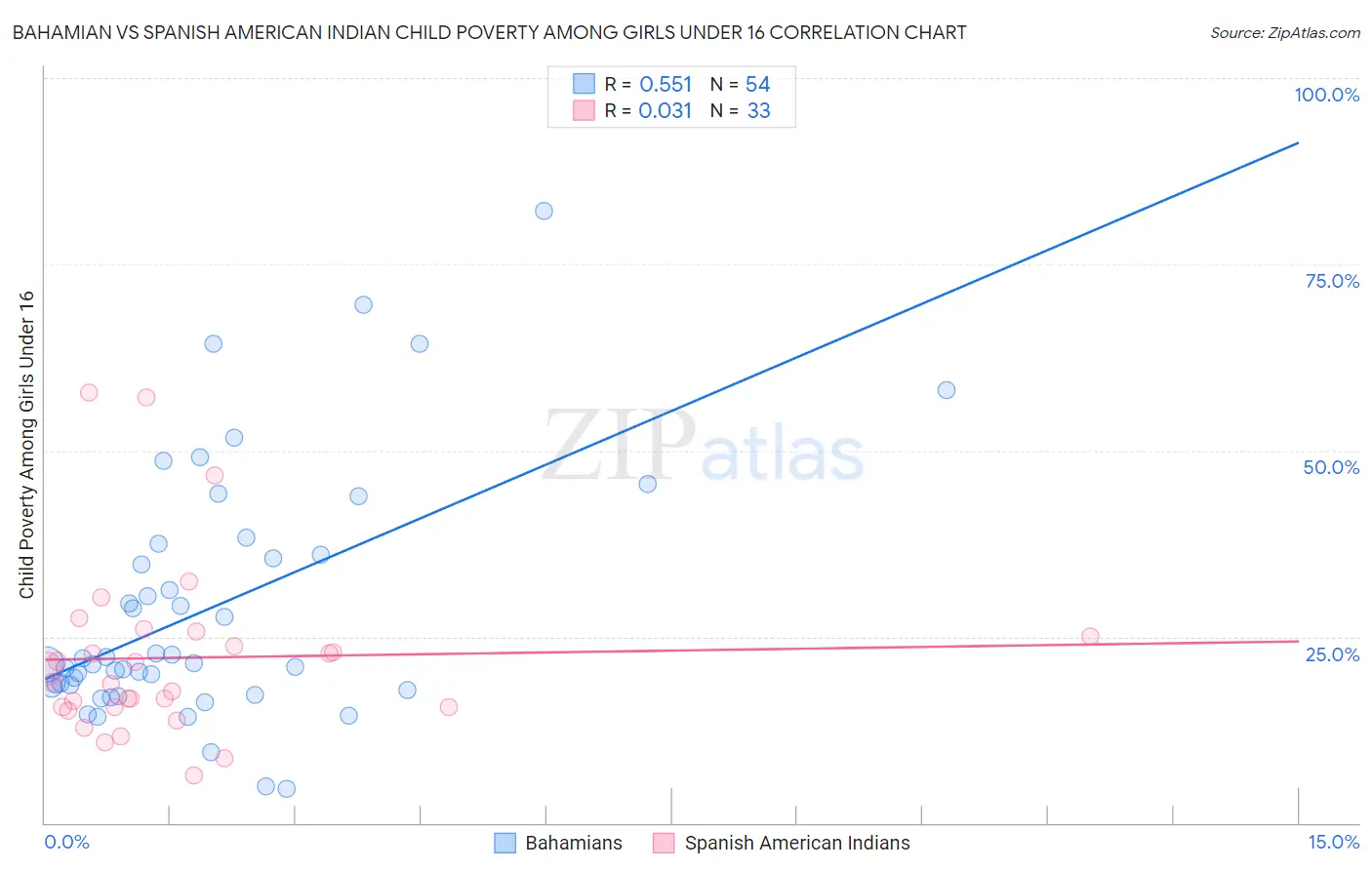 Bahamian vs Spanish American Indian Child Poverty Among Girls Under 16