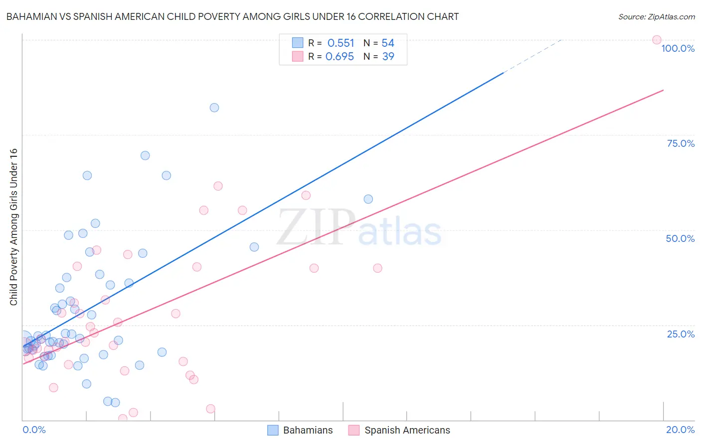 Bahamian vs Spanish American Child Poverty Among Girls Under 16