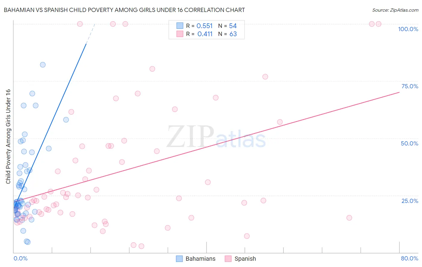 Bahamian vs Spanish Child Poverty Among Girls Under 16