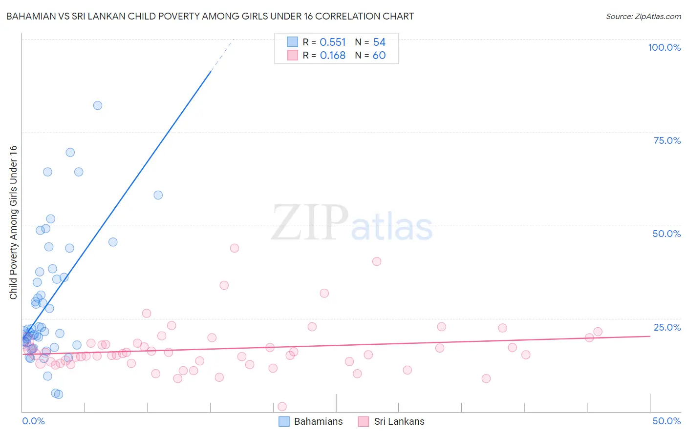 Bahamian vs Sri Lankan Child Poverty Among Girls Under 16