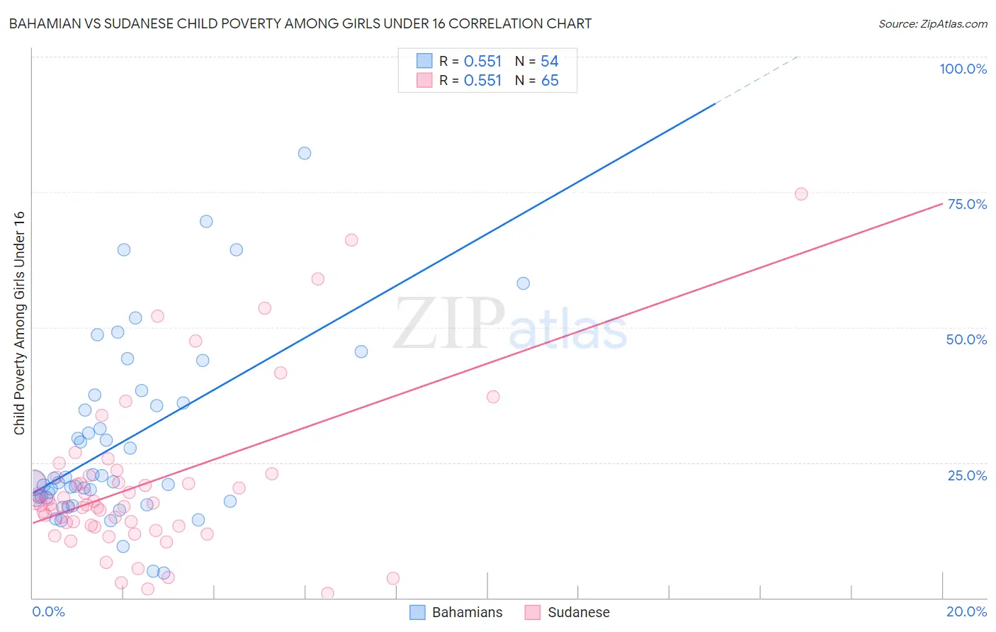 Bahamian vs Sudanese Child Poverty Among Girls Under 16