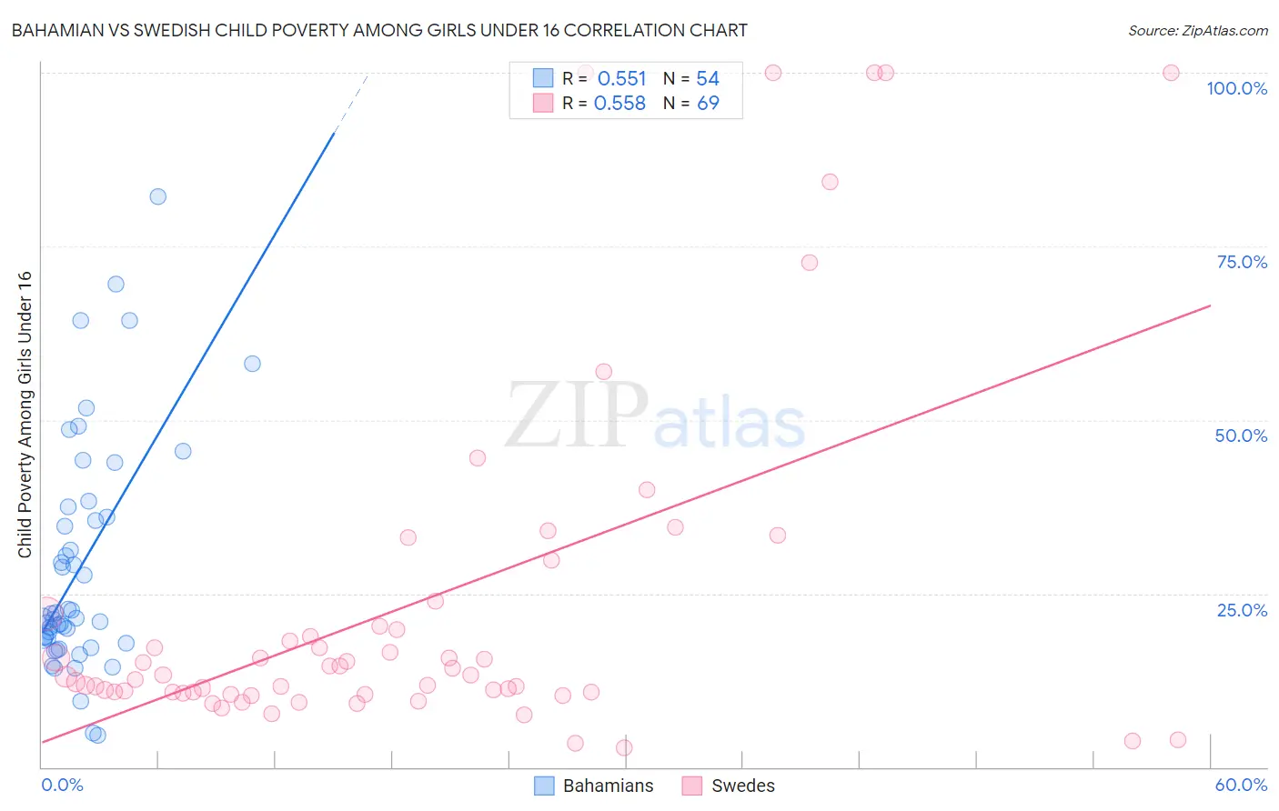 Bahamian vs Swedish Child Poverty Among Girls Under 16