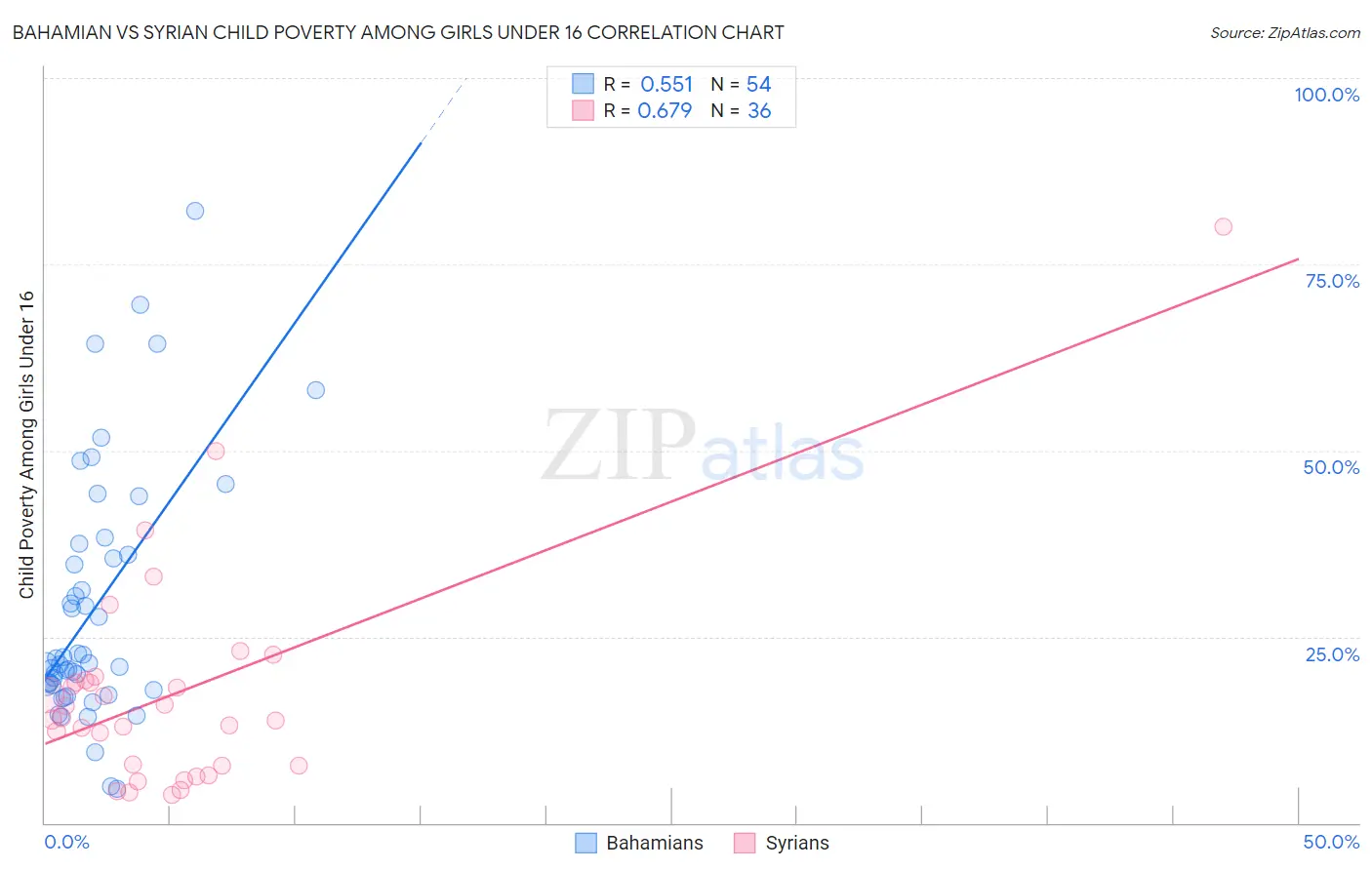 Bahamian vs Syrian Child Poverty Among Girls Under 16