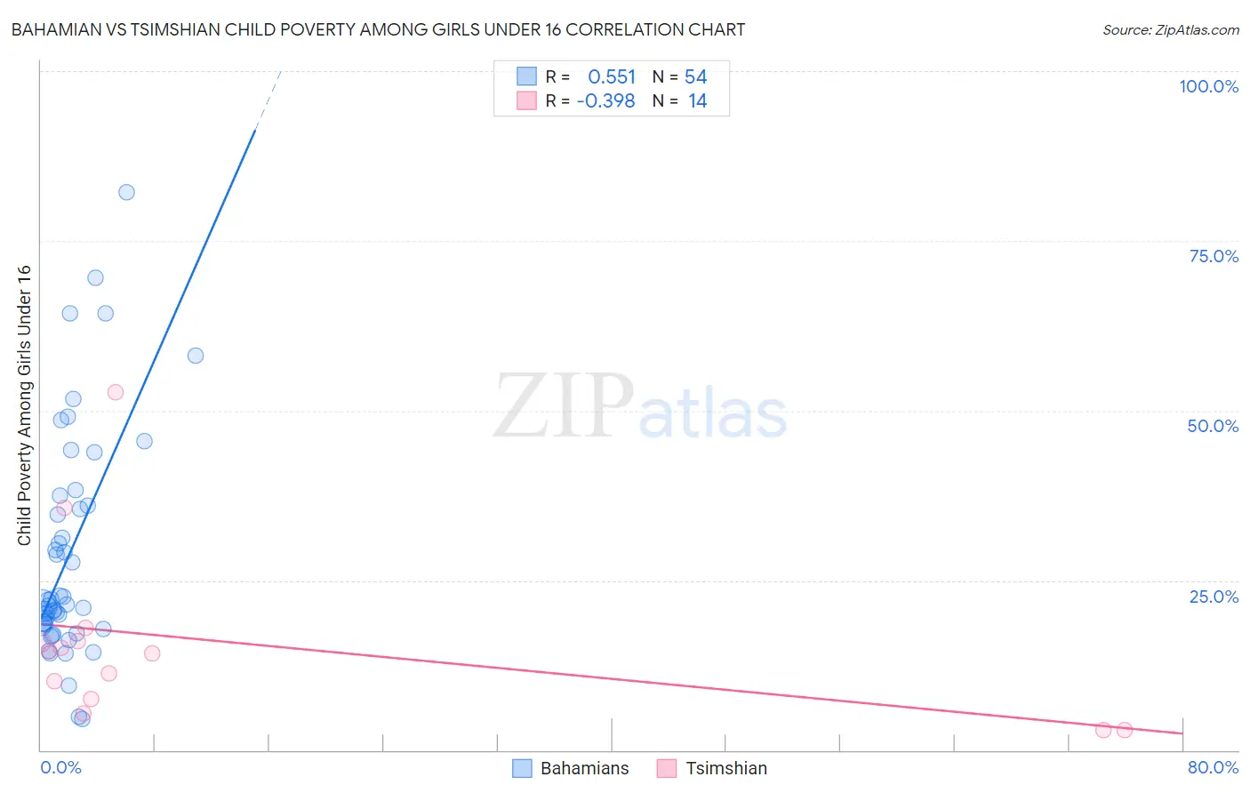 Bahamian vs Tsimshian Child Poverty Among Girls Under 16