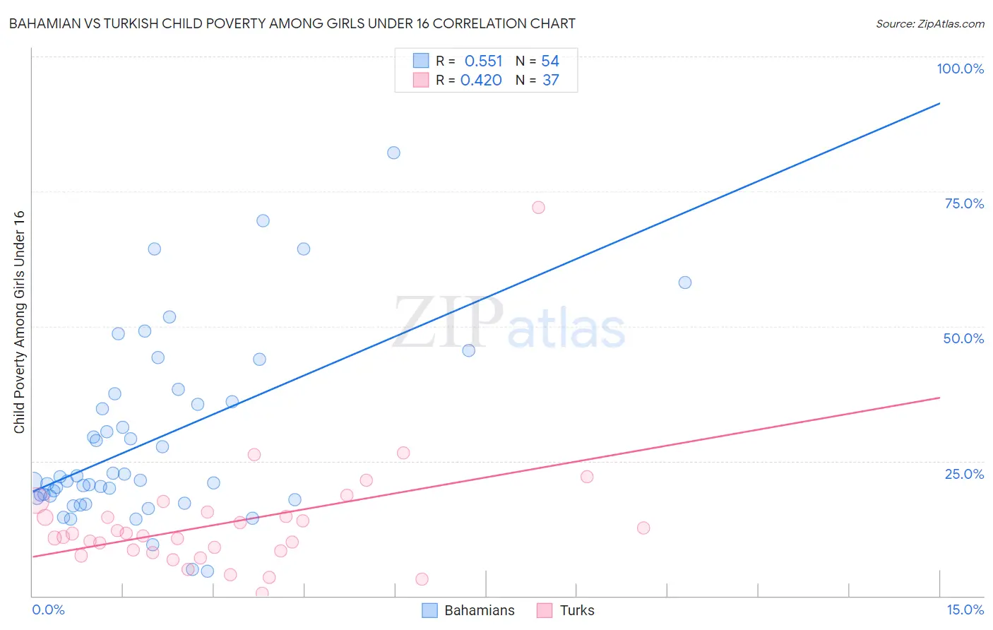 Bahamian vs Turkish Child Poverty Among Girls Under 16