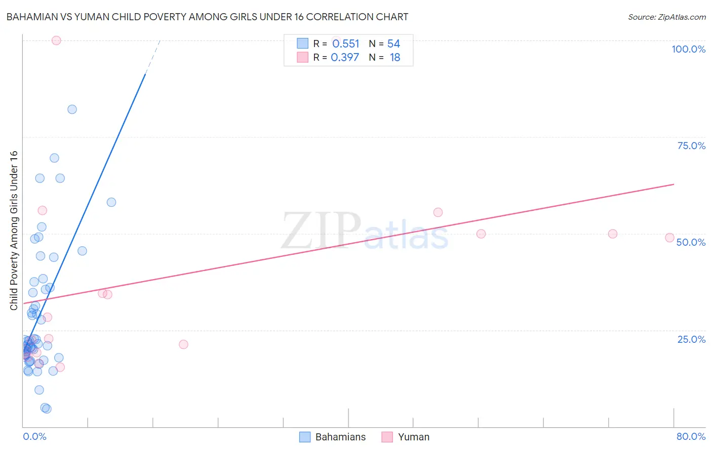 Bahamian vs Yuman Child Poverty Among Girls Under 16
