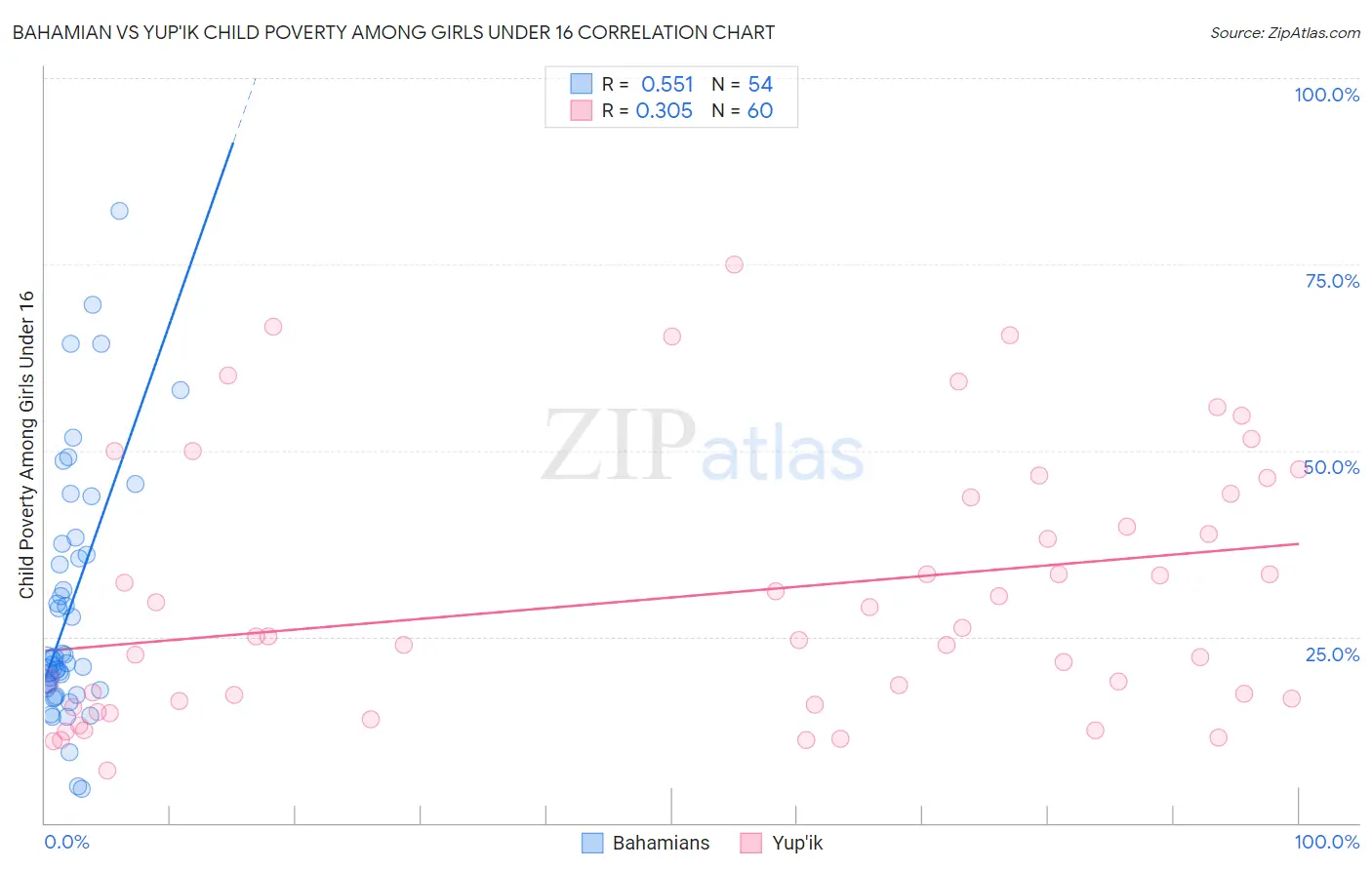 Bahamian vs Yup'ik Child Poverty Among Girls Under 16