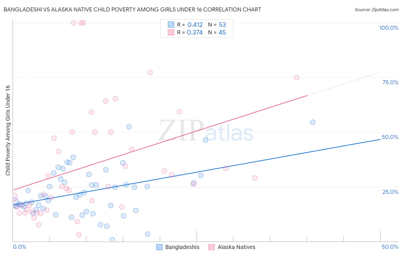 Bangladeshi vs Alaska Native Child Poverty Among Girls Under 16