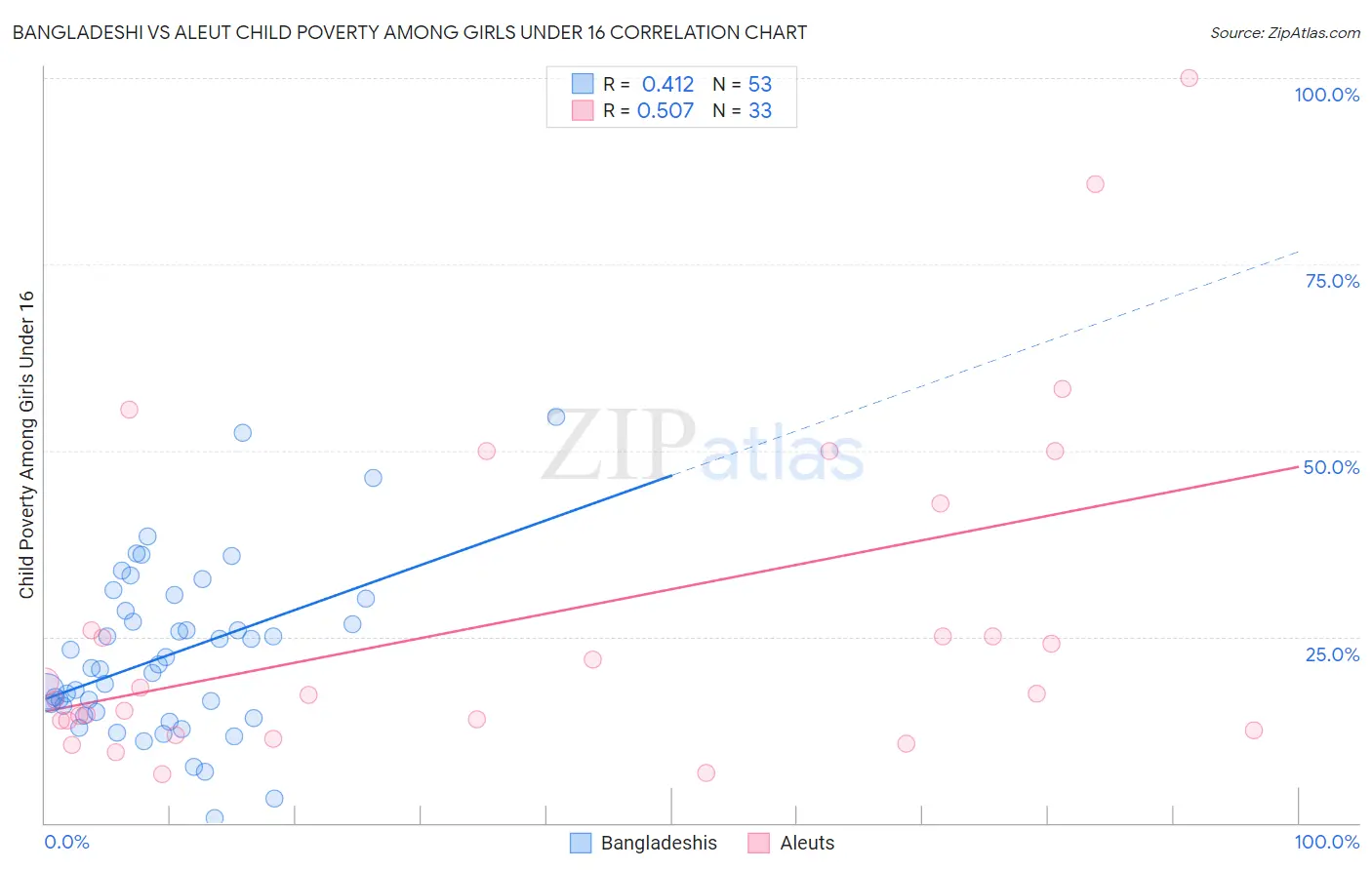 Bangladeshi vs Aleut Child Poverty Among Girls Under 16