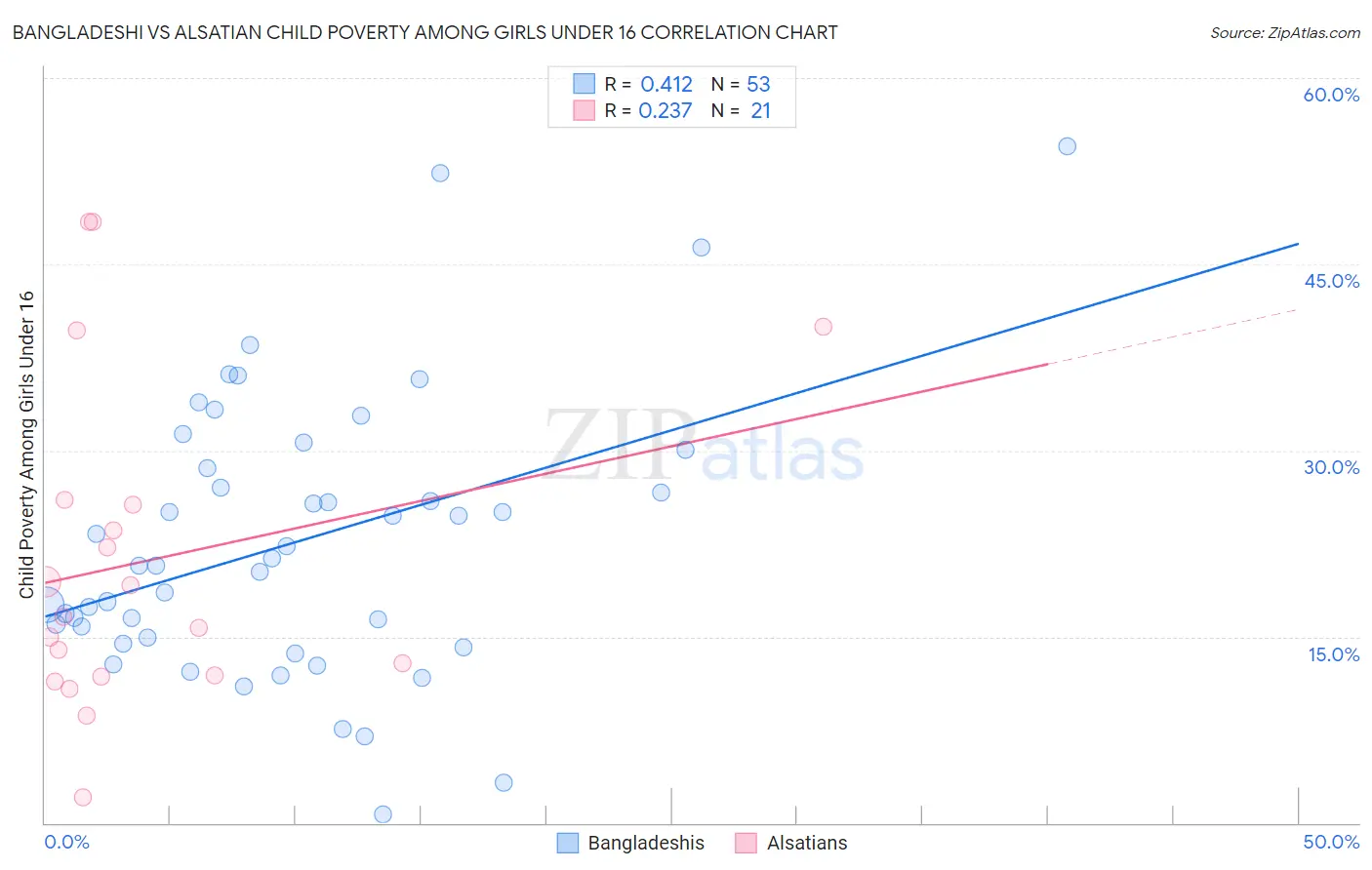 Bangladeshi vs Alsatian Child Poverty Among Girls Under 16