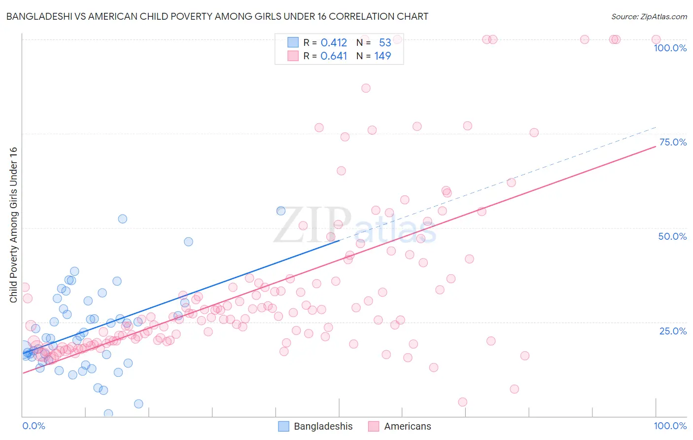 Bangladeshi vs American Child Poverty Among Girls Under 16