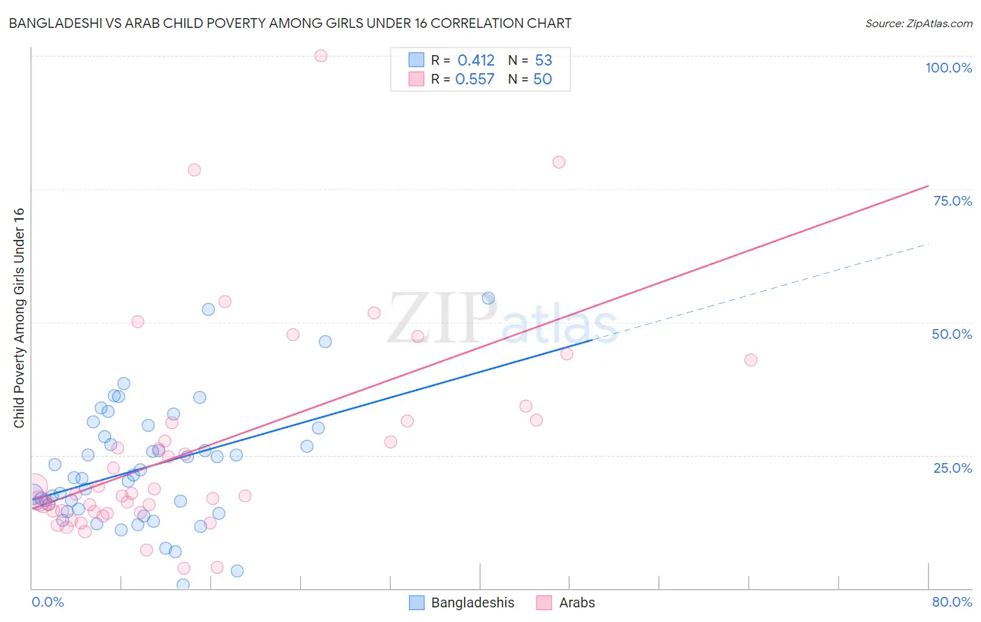 Bangladeshi vs Arab Child Poverty Among Girls Under 16