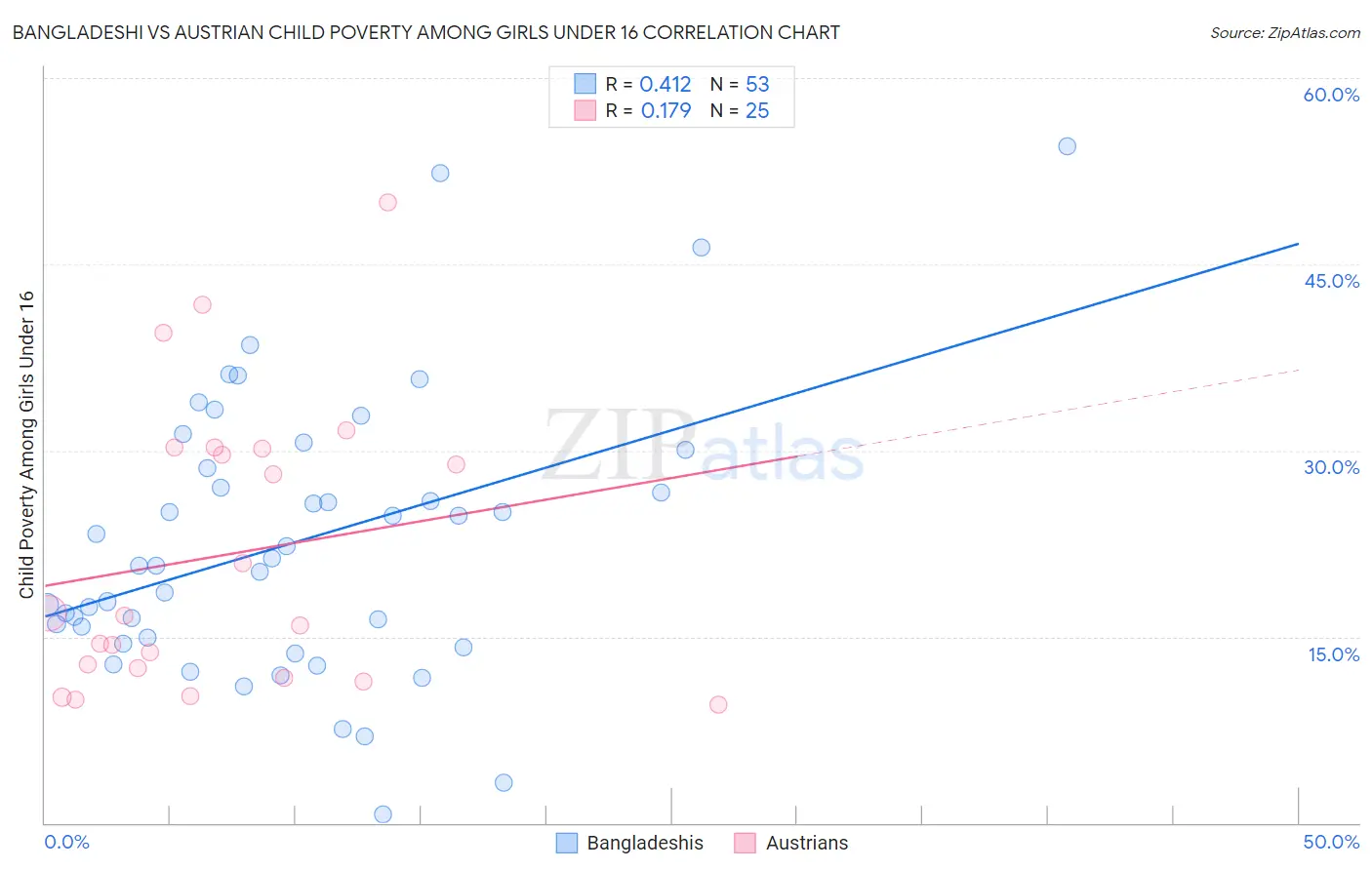 Bangladeshi vs Austrian Child Poverty Among Girls Under 16