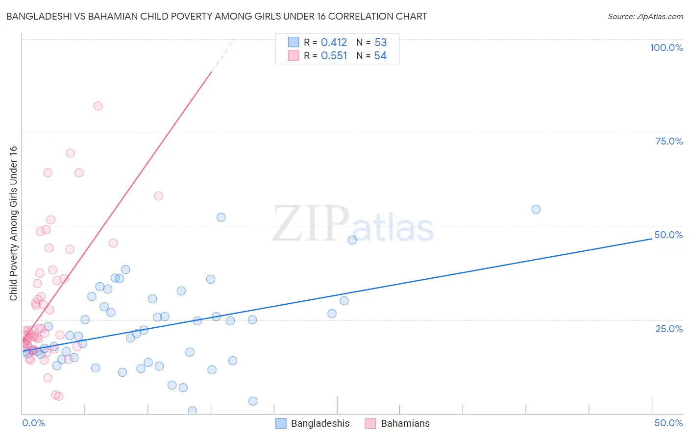 Bangladeshi vs Bahamian Child Poverty Among Girls Under 16