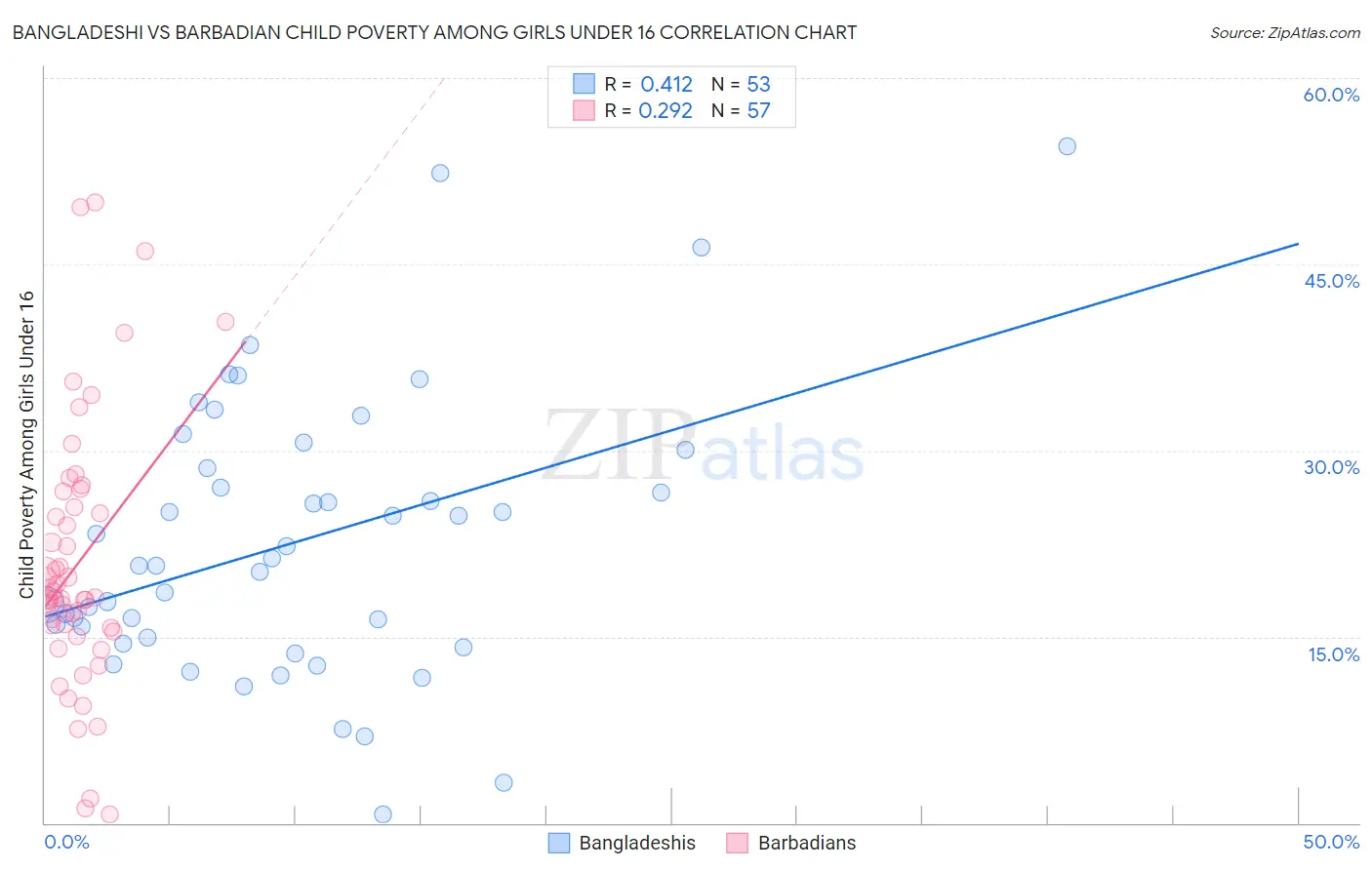 Bangladeshi vs Barbadian Child Poverty Among Girls Under 16