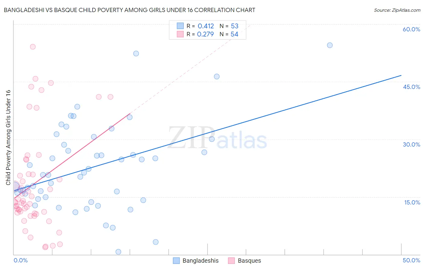 Bangladeshi vs Basque Child Poverty Among Girls Under 16