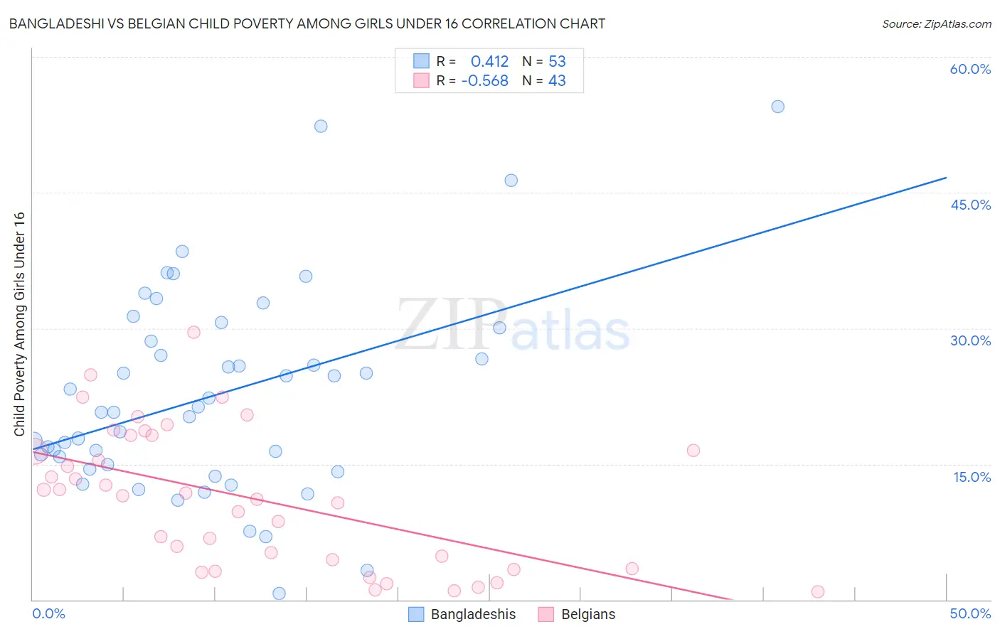 Bangladeshi vs Belgian Child Poverty Among Girls Under 16