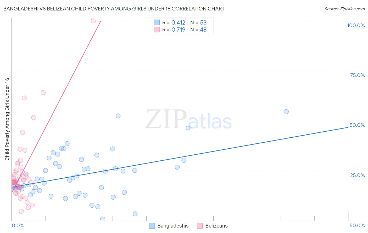 Bangladeshi vs Belizean Child Poverty Among Girls Under 16