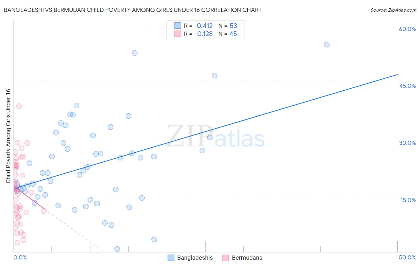 Bangladeshi vs Bermudan Child Poverty Among Girls Under 16