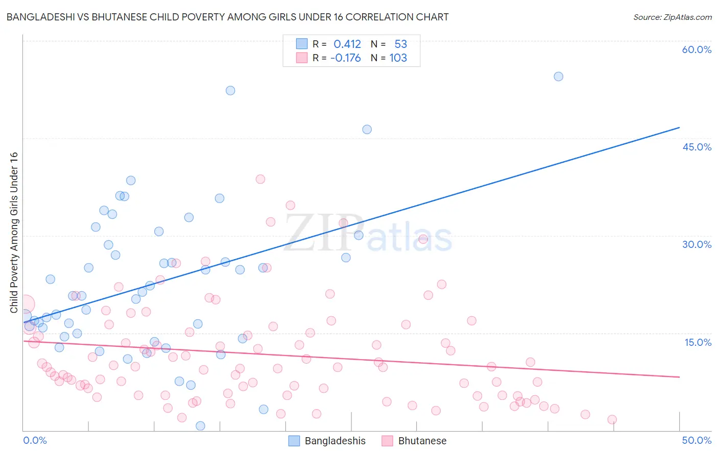 Bangladeshi vs Bhutanese Child Poverty Among Girls Under 16