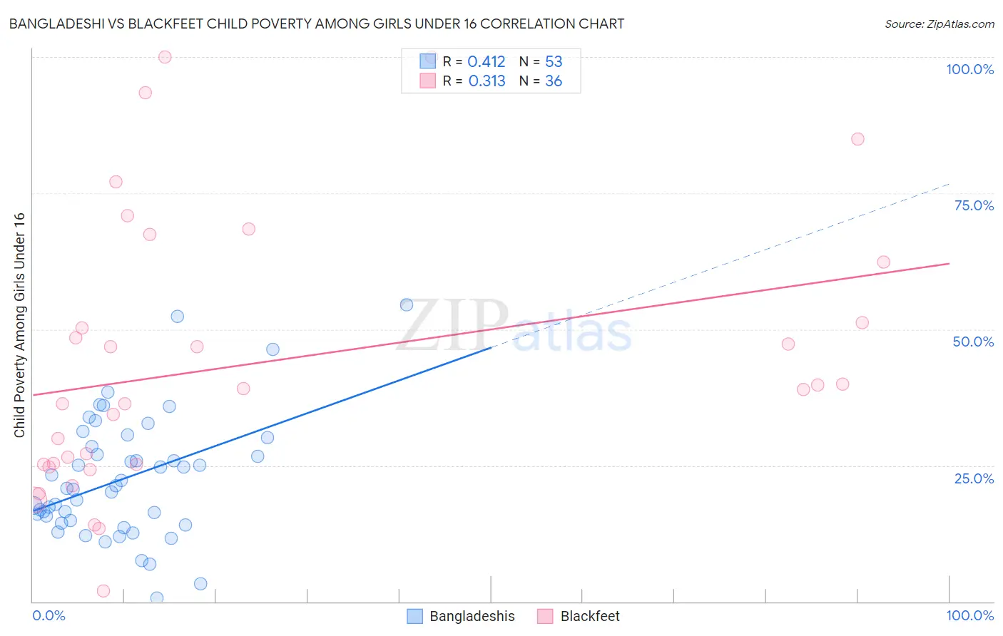 Bangladeshi vs Blackfeet Child Poverty Among Girls Under 16