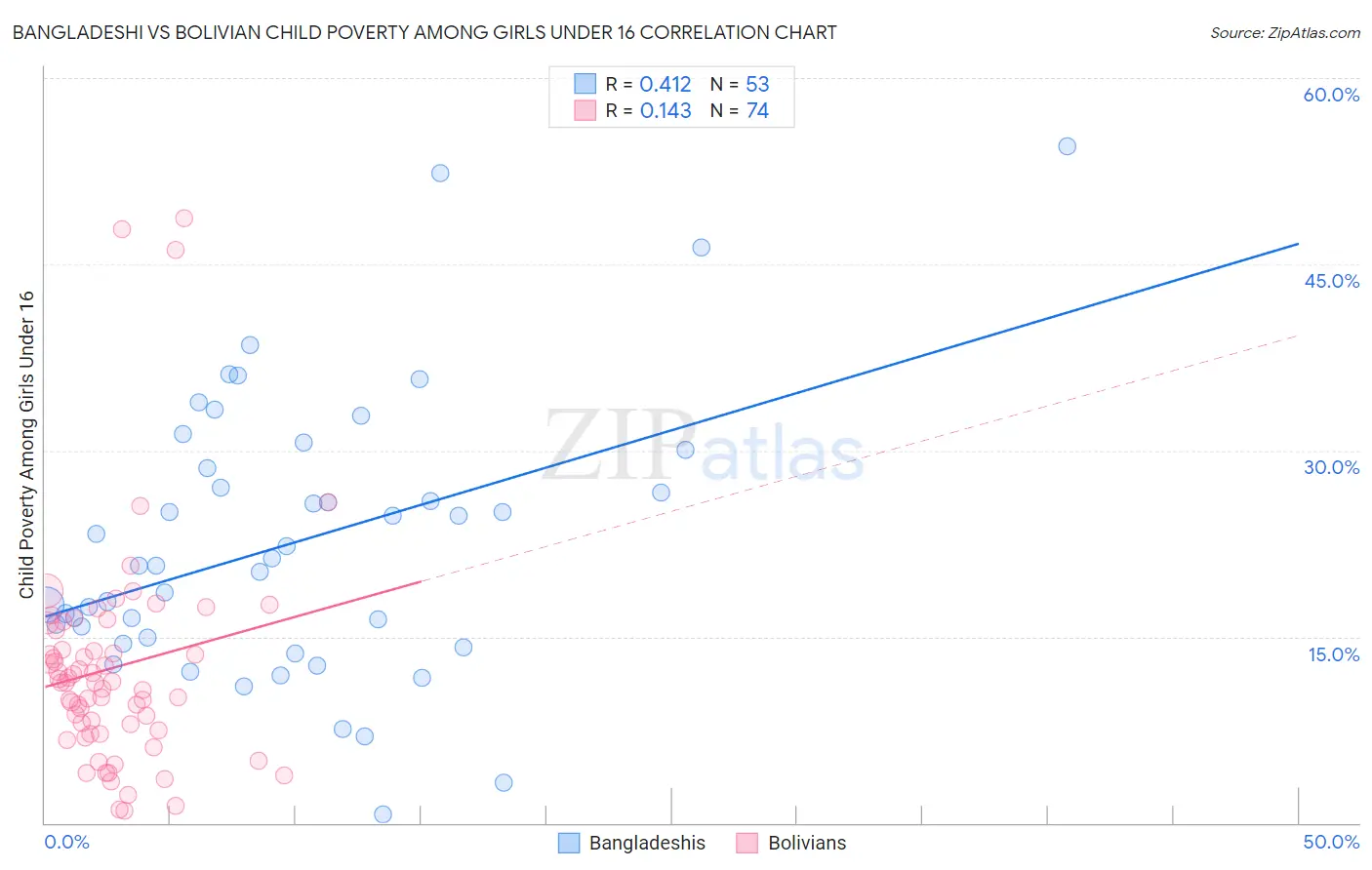 Bangladeshi vs Bolivian Child Poverty Among Girls Under 16