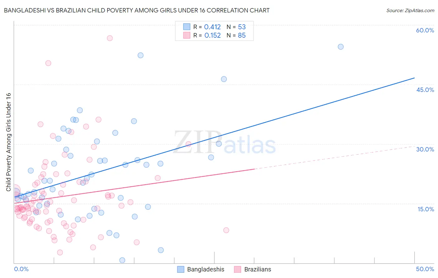 Bangladeshi vs Brazilian Child Poverty Among Girls Under 16