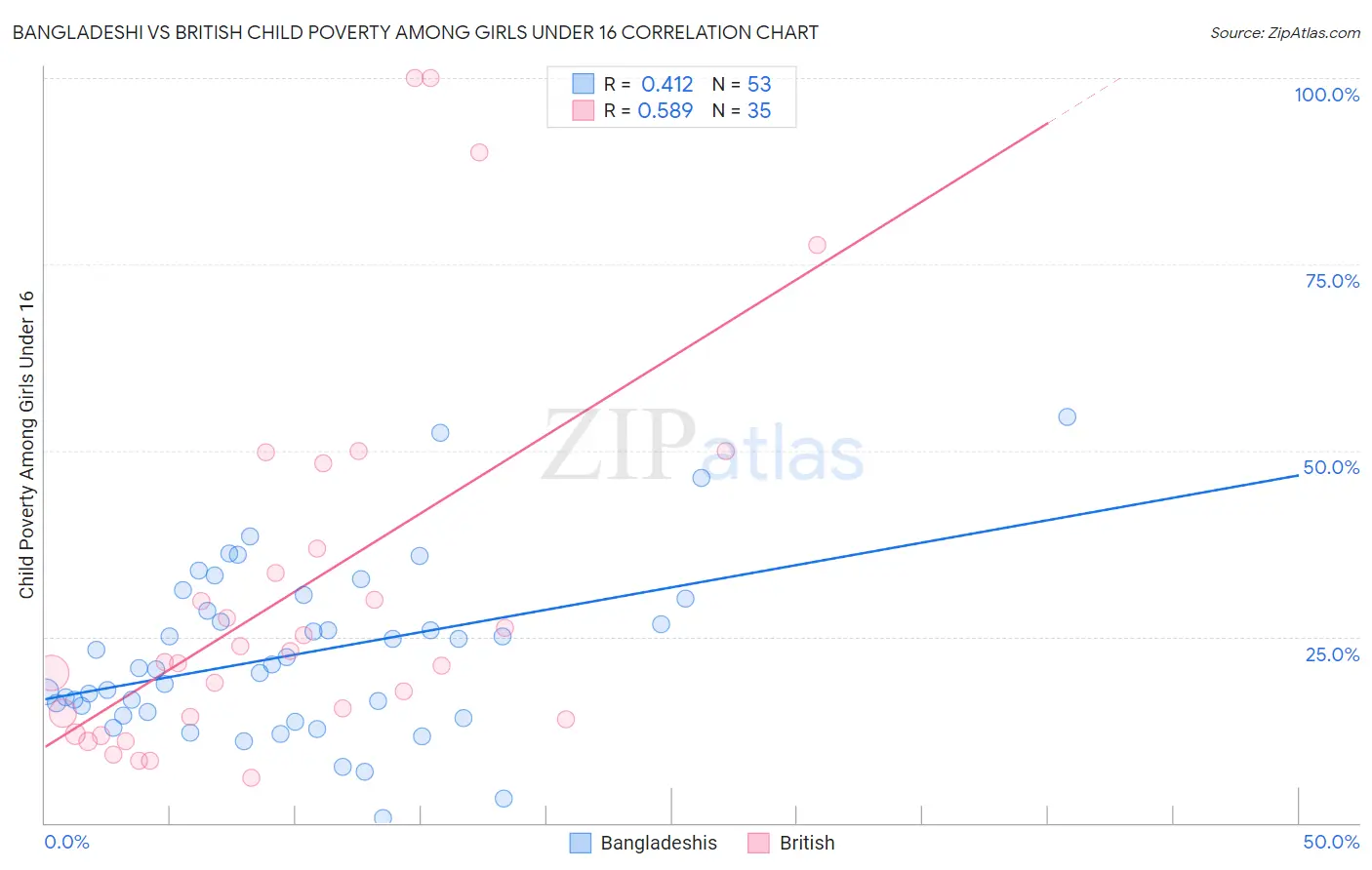 Bangladeshi vs British Child Poverty Among Girls Under 16