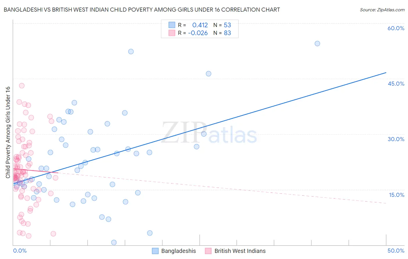 Bangladeshi vs British West Indian Child Poverty Among Girls Under 16