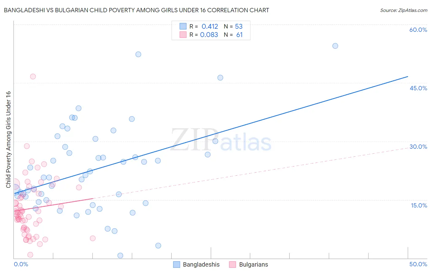 Bangladeshi vs Bulgarian Child Poverty Among Girls Under 16