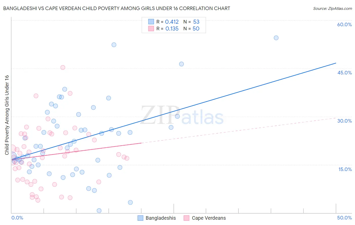 Bangladeshi vs Cape Verdean Child Poverty Among Girls Under 16