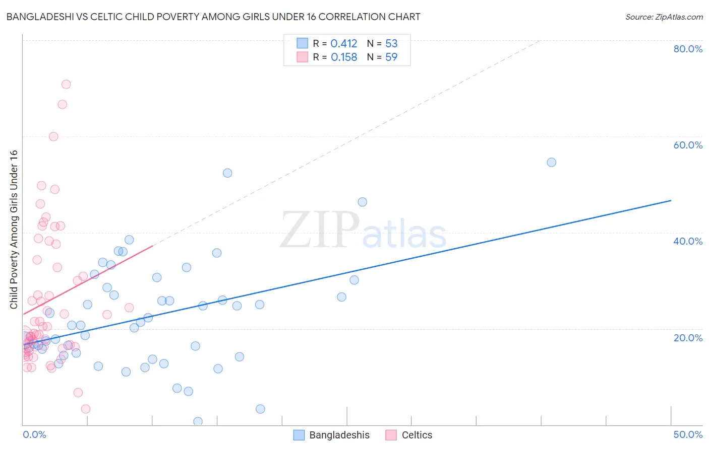 Bangladeshi vs Celtic Child Poverty Among Girls Under 16