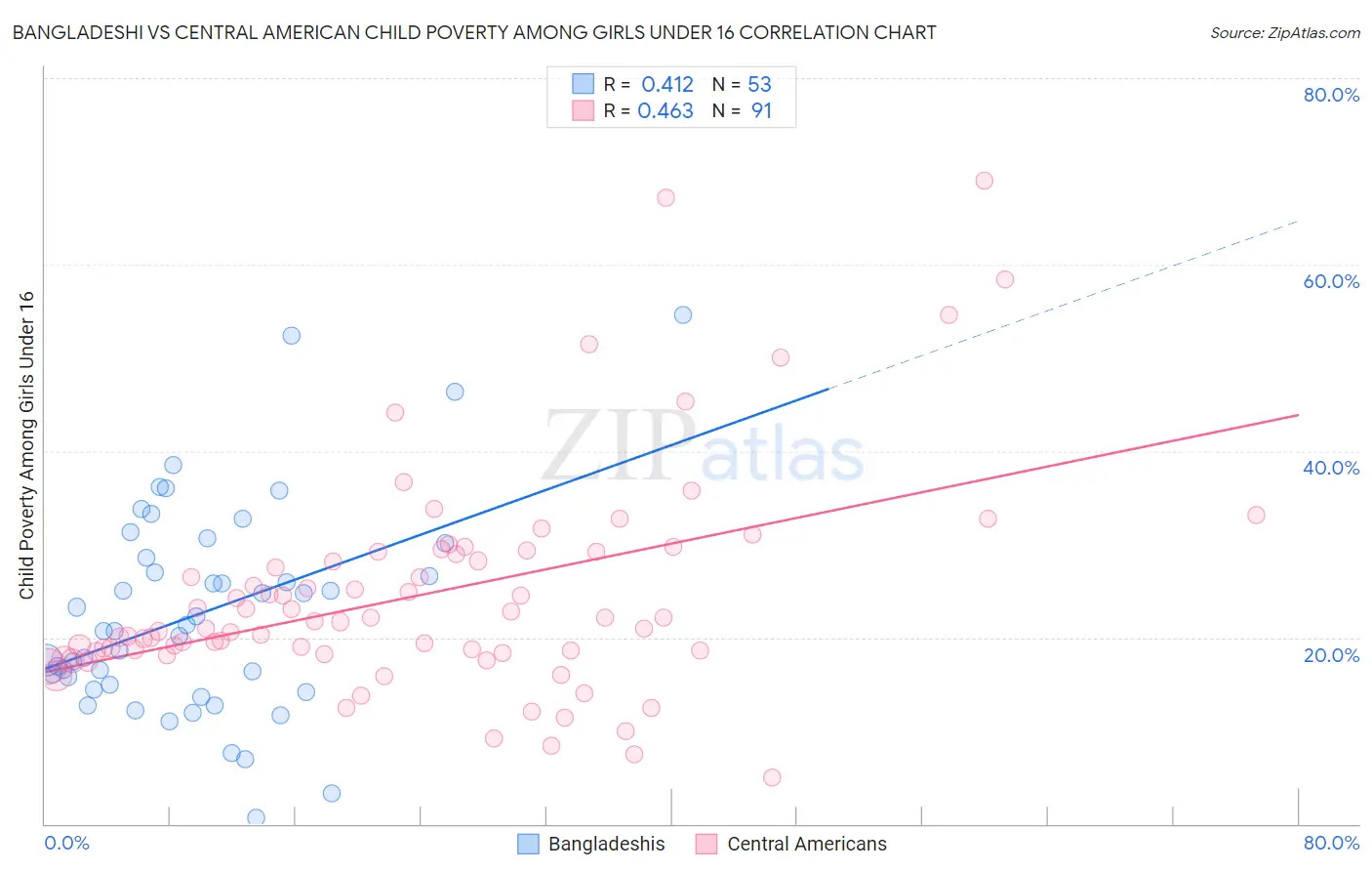 Bangladeshi vs Central American Child Poverty Among Girls Under 16