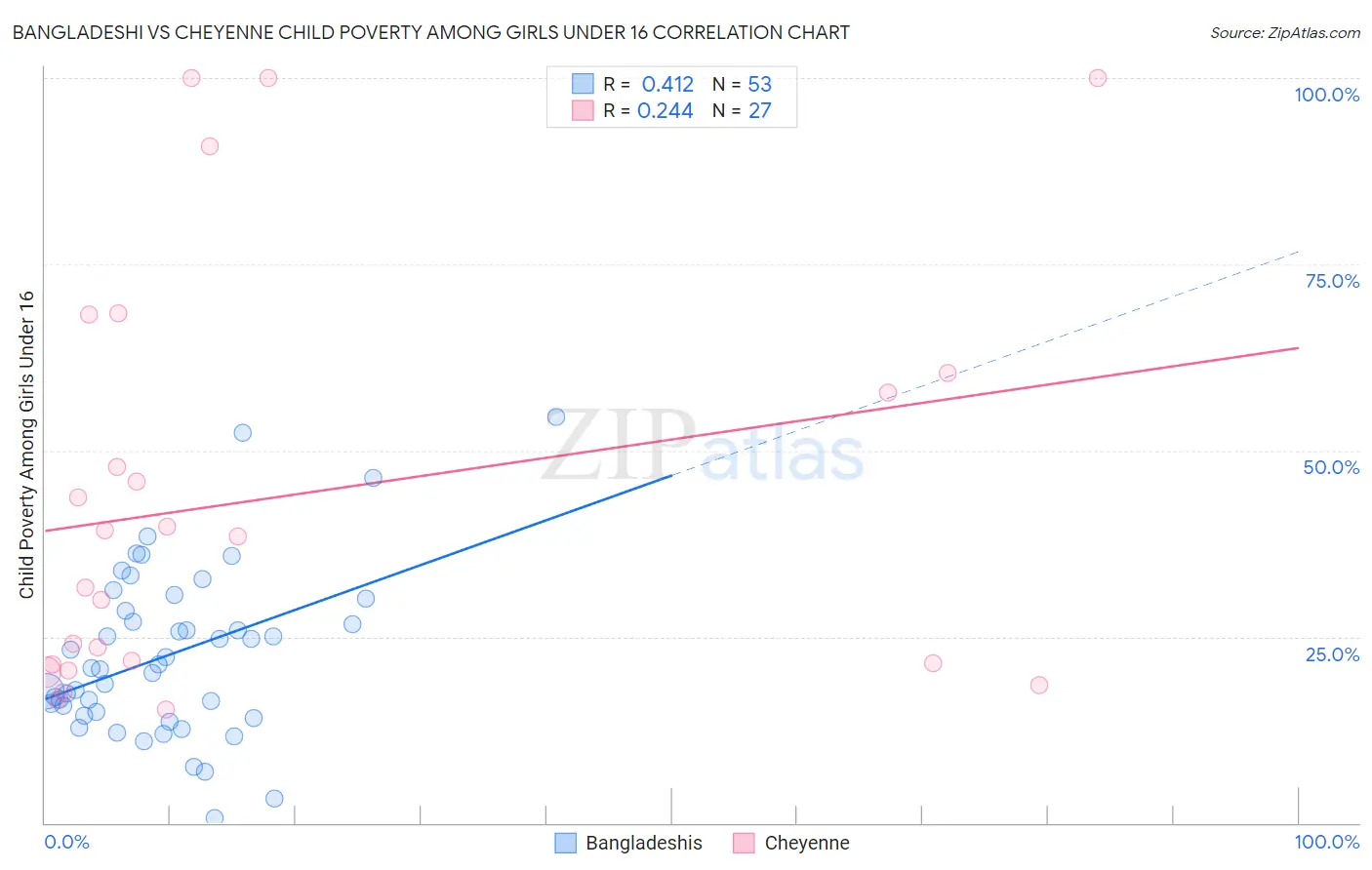 Bangladeshi vs Cheyenne Child Poverty Among Girls Under 16