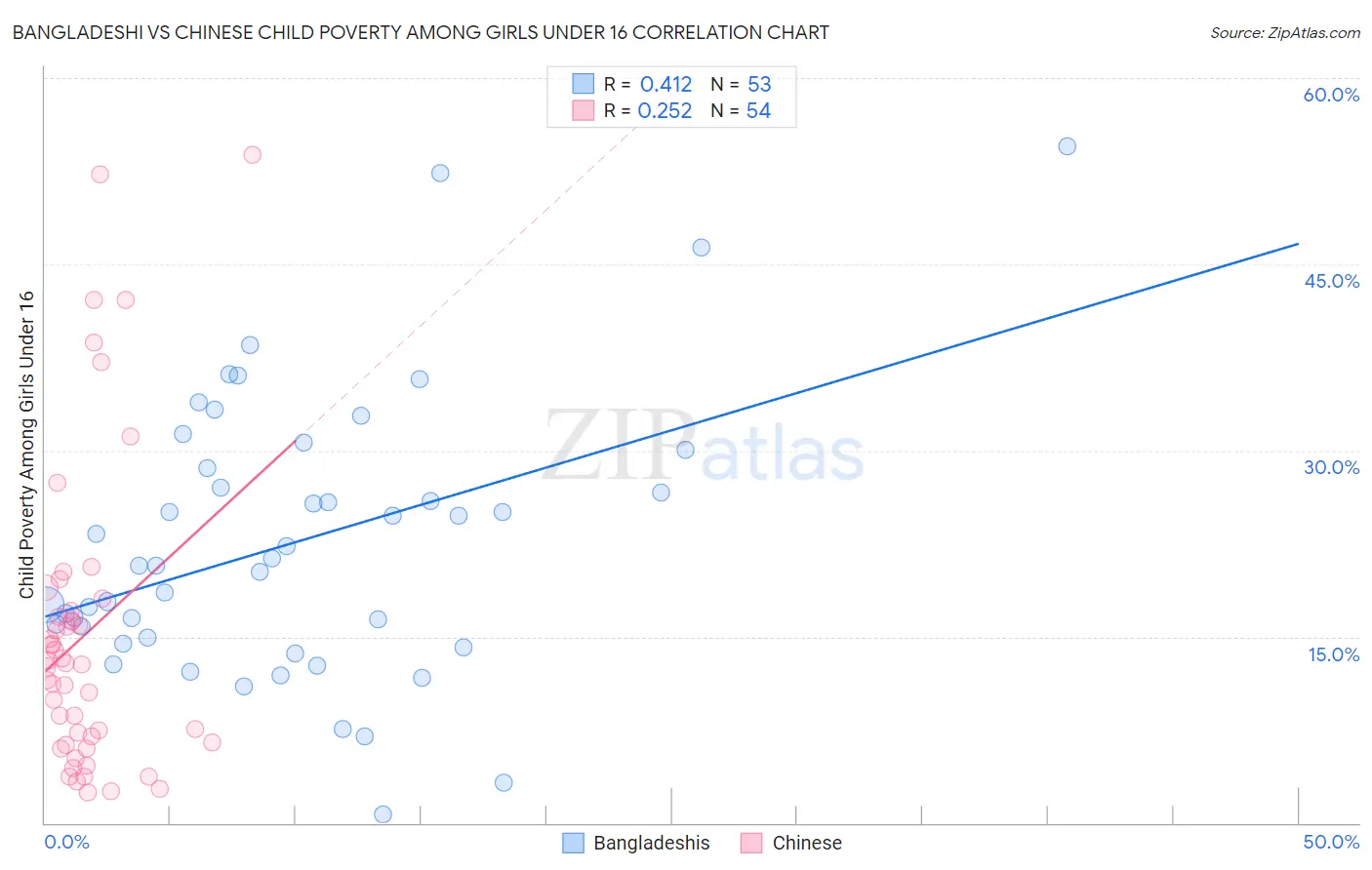 Bangladeshi vs Chinese Child Poverty Among Girls Under 16