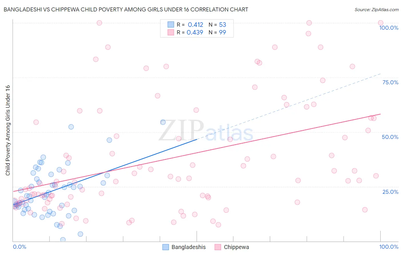 Bangladeshi vs Chippewa Child Poverty Among Girls Under 16