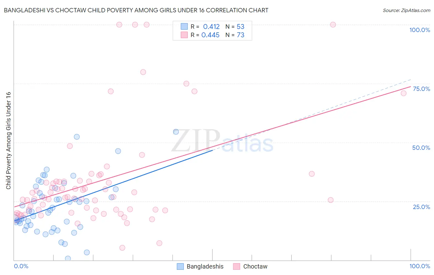 Bangladeshi vs Choctaw Child Poverty Among Girls Under 16