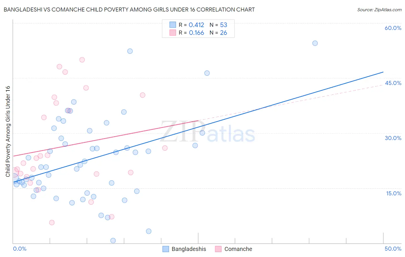 Bangladeshi vs Comanche Child Poverty Among Girls Under 16