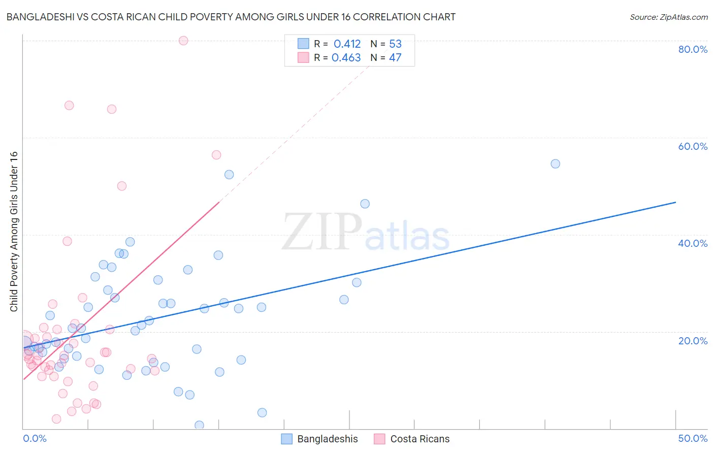 Bangladeshi vs Costa Rican Child Poverty Among Girls Under 16