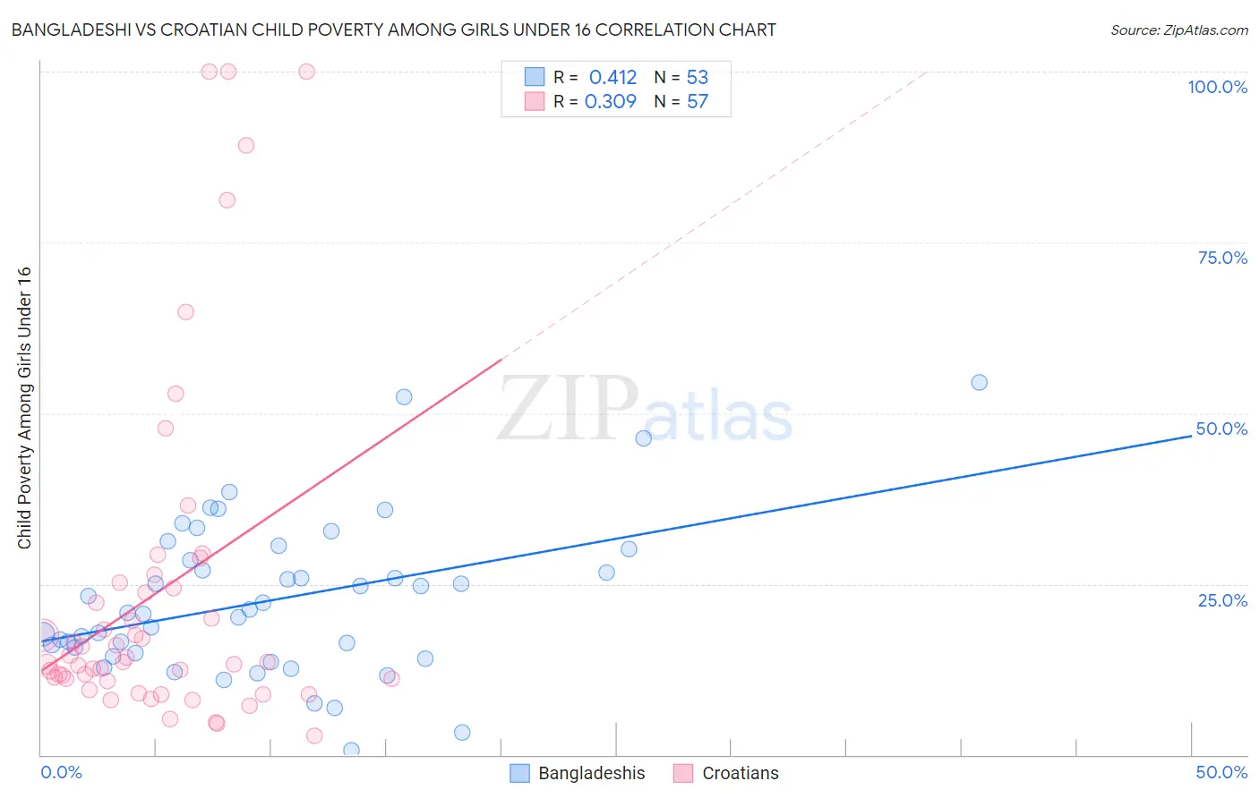 Bangladeshi vs Croatian Child Poverty Among Girls Under 16