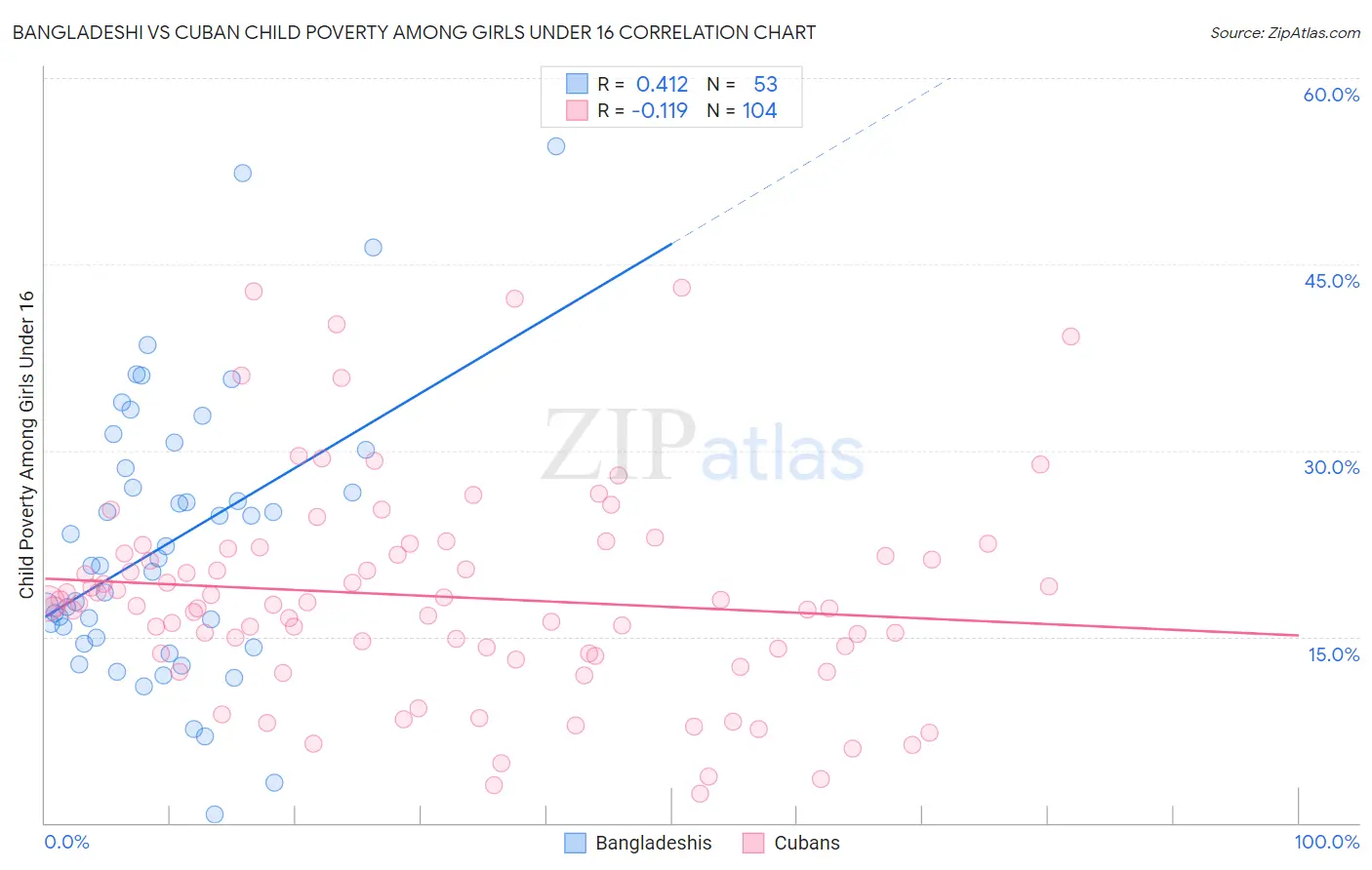 Bangladeshi vs Cuban Child Poverty Among Girls Under 16