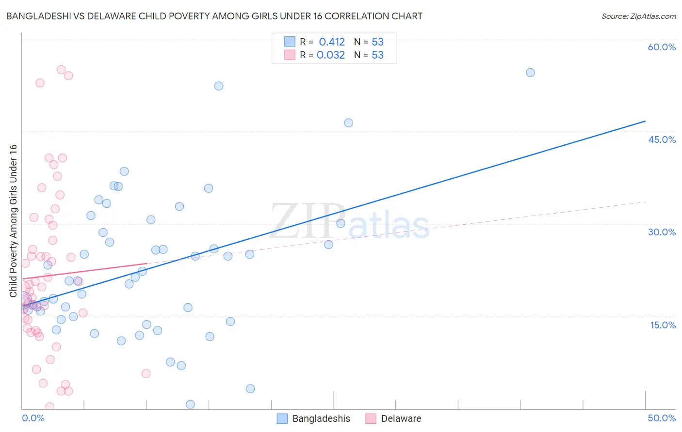 Bangladeshi vs Delaware Child Poverty Among Girls Under 16