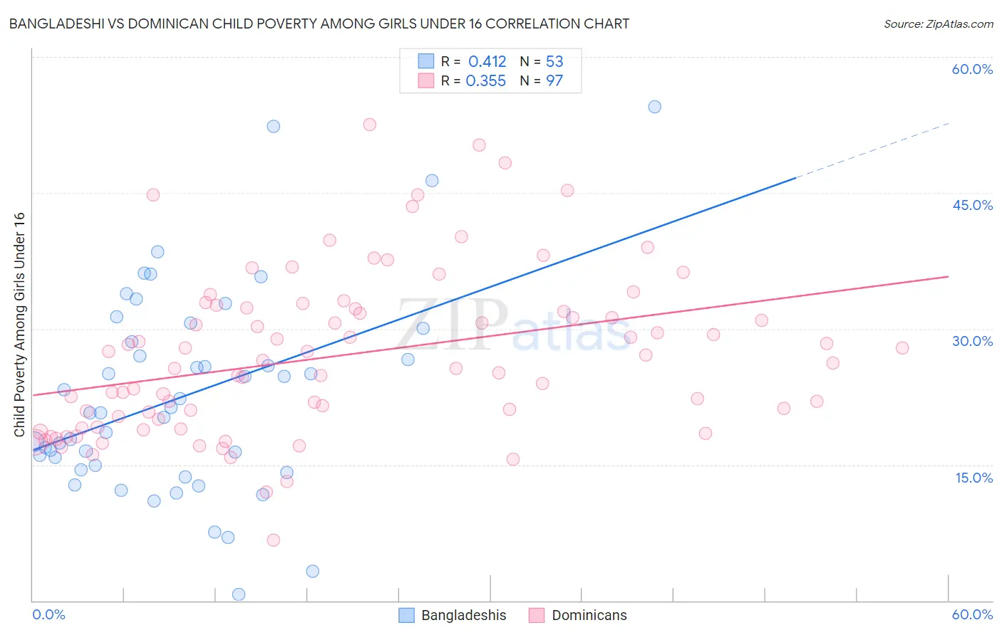 Bangladeshi vs Dominican Child Poverty Among Girls Under 16